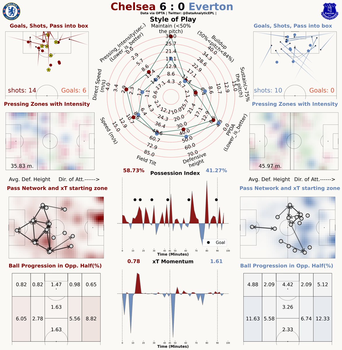 DataAnalyticEPL's tweet photo. Post Match Report ๐โฝ๏ธ
Gameweek 33: Chelsea 6 : 0 Everton
COLE PALMER with 4 GOALS.โฝ๏ธโฝ๏ธโฝ๏ธโฝ๏ธ๐ฅ๐ฅ
He has now 20 Goals in this season in EPL and GOLDEN BOOT incoming??๐๐
#CHEEVE #ChevEve #cheve https://t.co/6mHGRaU3kr