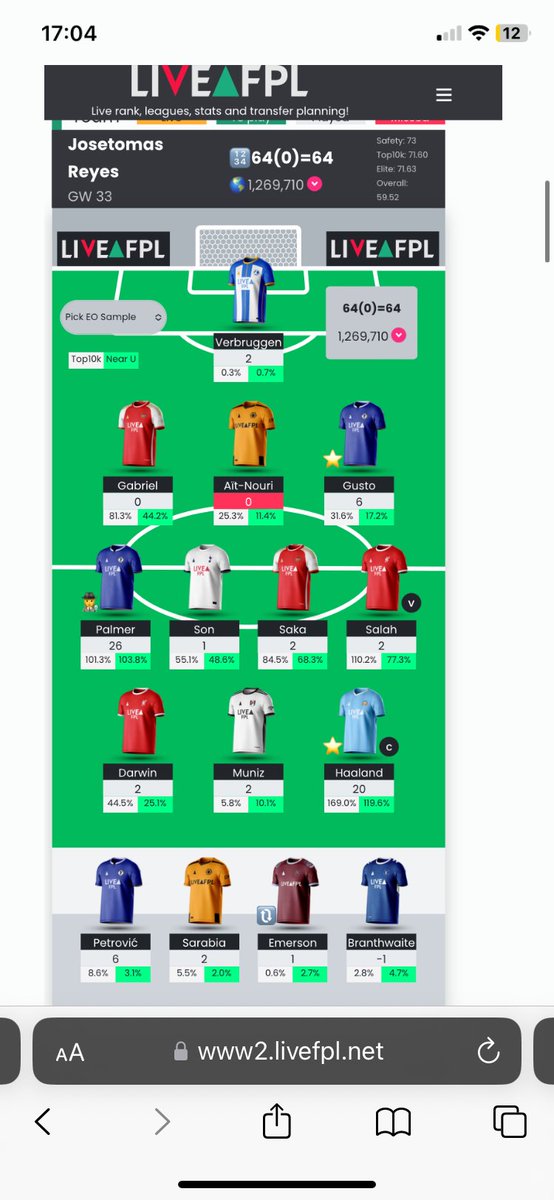 Gw33: 2nd red arrow in a row 🫠 I was considering Gvardiol, Isak and Gordon but ended up going for the cheaper combo and hold Darwin 💀 Now we focus on FH34 so that at least I get inside the top 1M