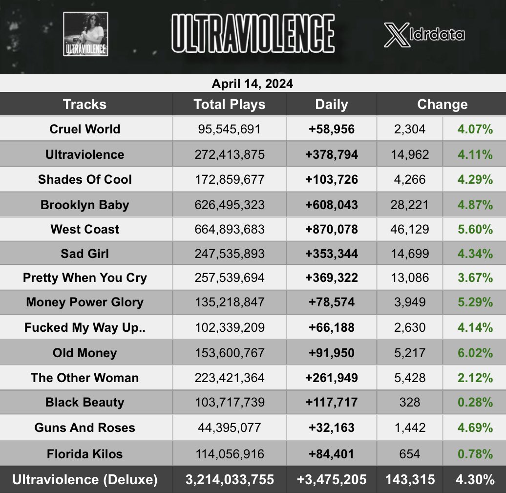 'Ultraviolence' by Lana Del Rey had its biggest streaming day since February 13th on Spotify yesterday with 3,475,205 streams, up 4.30%.

— 'Old Money' was the biggest gainer, up 6.02% with 91,950 streams!