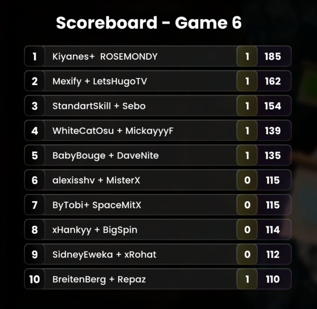 Einfach 1000€ Fortnite Earnings, obwohl ich 5 Jahre nicht gespielt habe.... 💀 Kuss an <a href="/ByTobiYT/">ByTobi</a> 

Danke fürs Einladen <a href="/AmarCoDTV/">Amar</a>