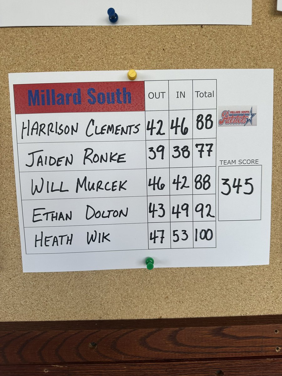 Felt like we were at Augusta today with the winds. Patriots battled through it all day. @JaidenRonke led the way with a very impressive 77 and a tie for 11th! @MSHSactivities