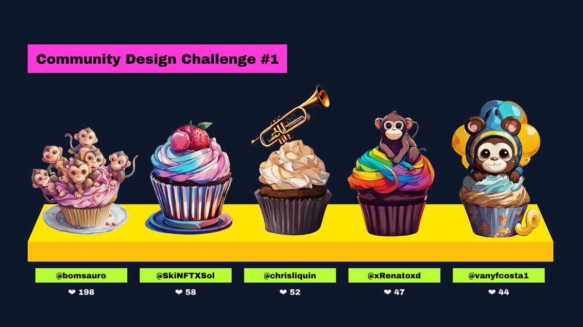 CONGRATULATIONS TO THE WINNERS OF LAST WEEKS DESIGN CHALLENGE 🎉 @bomsauro @SkiNFTXSol @chrisliquin 😅 @xRenatoxd @vanyfcosta1 WE APPRECIATE EVERYONE THAT PARTICIPATED! BE READY FOR ANOTHER GAME THIS WEEK 👈