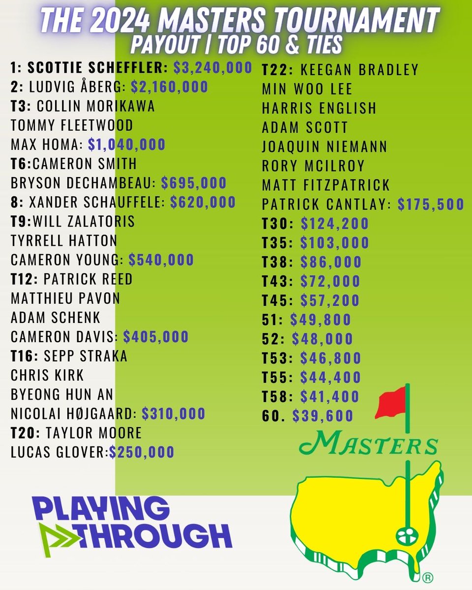 How much money did Scottie Scheffler make winning his second Green Jacket? What about the rest of the field? Check out the Masters payout here! #TheMasters #augustanational #golfpayout #scottiescheffler