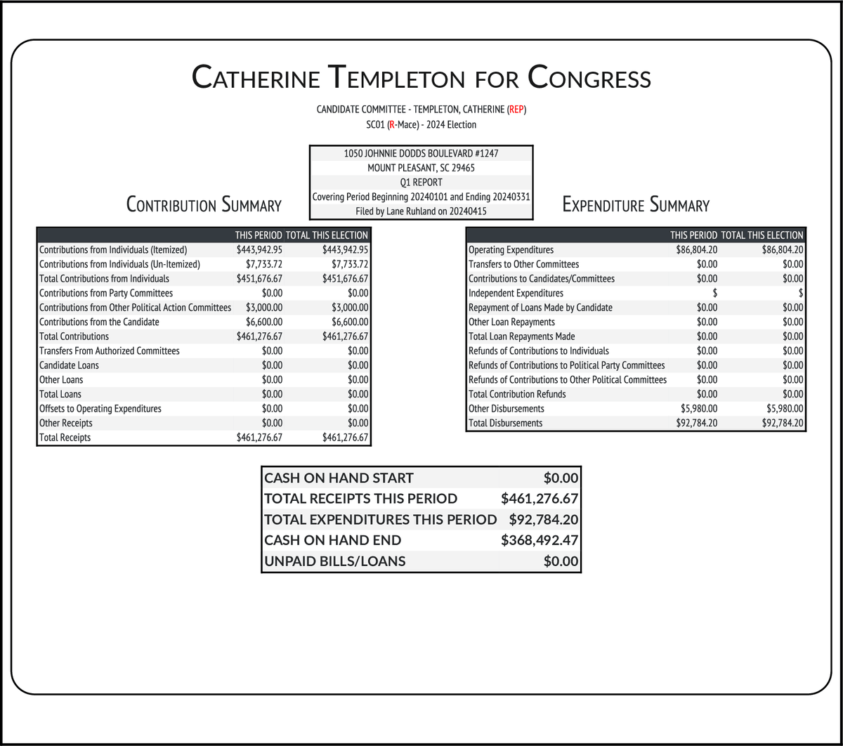 Nancy Mace primary challenger Catherine Templeton narrowly outraised Mace $461,277 to $460,110 in Q1 for the #SC01 GOP primary.