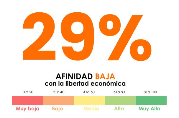 ICPColombia's tweet photo. ¿Por qué las propuestas de #ReformaPensional afectan  la libertad económica? Desde el ICP, analizamos la iniciativa a partir  de nuestro Indicador de Afinidad con la Libertad Económica (IALE). Te contamos.  🧵Hilo🧵