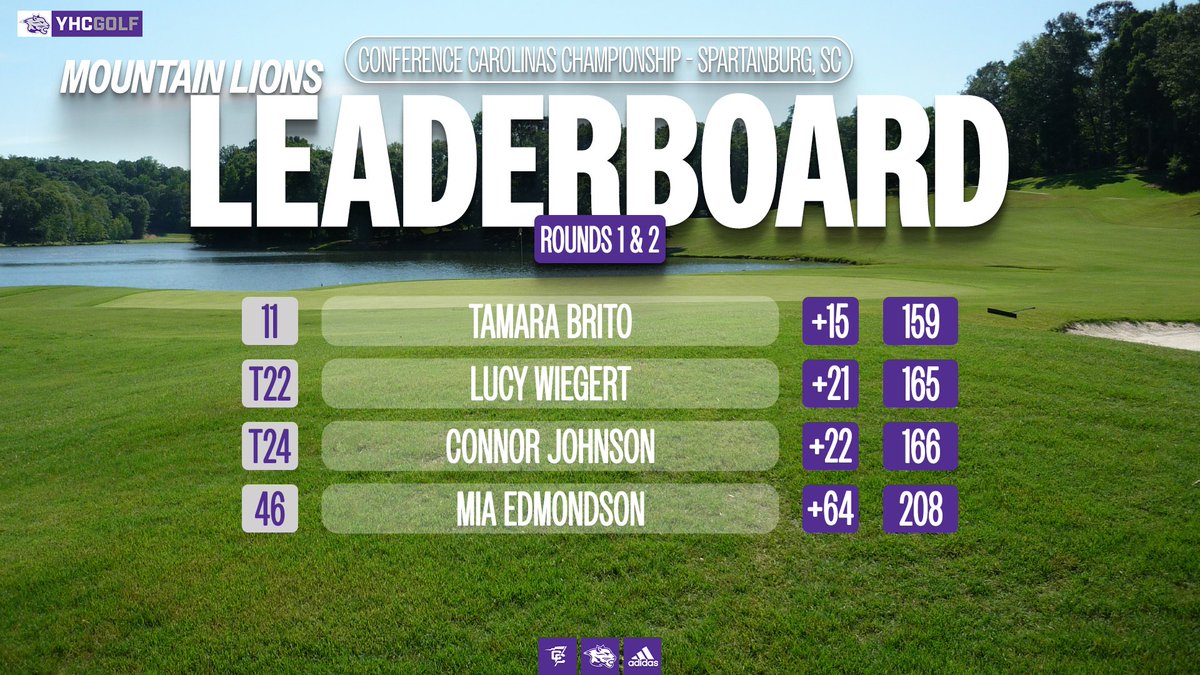 YHC_Golf's tweet photo. First two rounds of the @ConfCarolinas Women's Golf Championship are in the books. Final round from the Carolina Country Club tomorrow. Finish Strong, ladies! #DefendTheDen https://t.co/GtXF1ytxXu