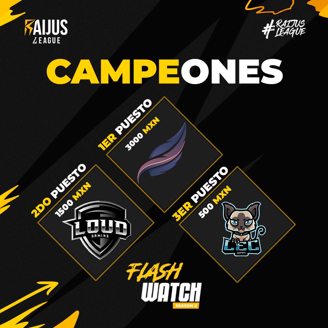 RaijusLeague's tweet photo. ⚡️CAMPEONES #FLASHWATCH season 2 ⚡️
¡Felicitaciones a todos los equipos que demostraron su #potencial. Es un orgullo poder ver grandes talentos tanto en los equipos como en los casters que nos acompañaron y vivieron junto a nosotros impactantes enfrentamientos! https://t.co/UQOia7nwK8