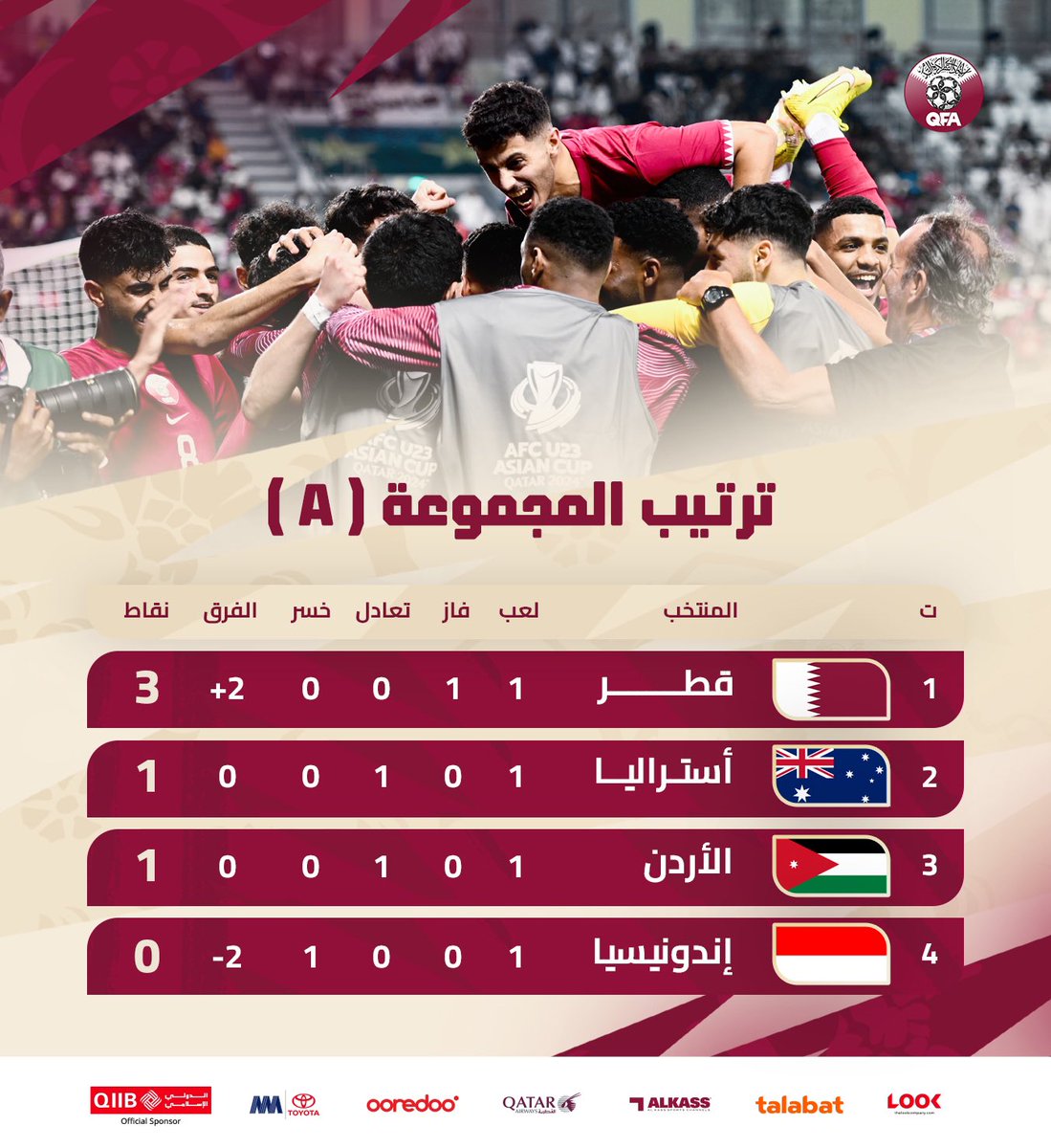 #العنابي في صدارة المجموعة الأولى بعد نهاية الجولة الأولى من كأس آسيا تحت 23 سنة🇶🇦💪. #الطريق_إلى_باريس