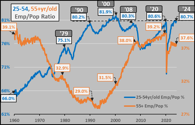 prime aged employee/population ratio is maxed out...55+yr/old employee/population ratio beginning a secular decline as all the net 55+ population growth among 65+ and 75+yr/olds w/ incredibly low LFP%'s... trees don't grow to the sky and unsustainably high prime labor force fails…