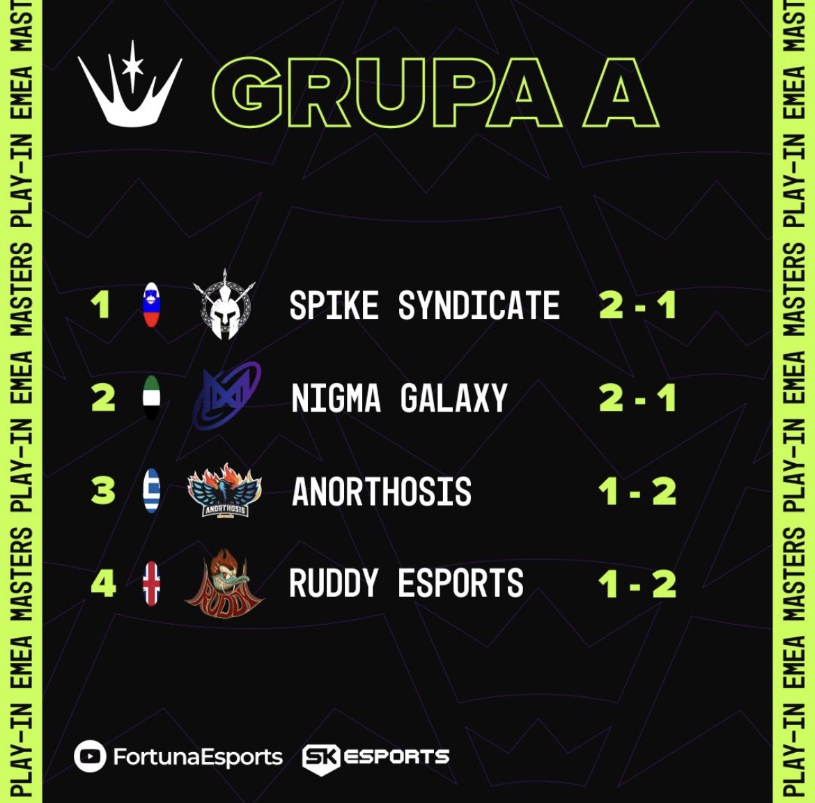 First day of EMEA Masters is over. Very proud and happy with our team's performance! 🚀 GG @RuddyCorp @NigmaGalaxy & @anoesports 👍