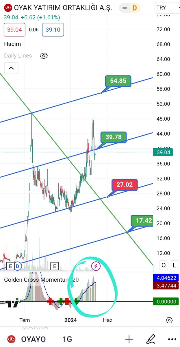 #oyayo sonfiyatı 39.04

40 tl üstü kapanış takip edilmeli.
Çanak hedefi 48, trend hedefi 55 tl