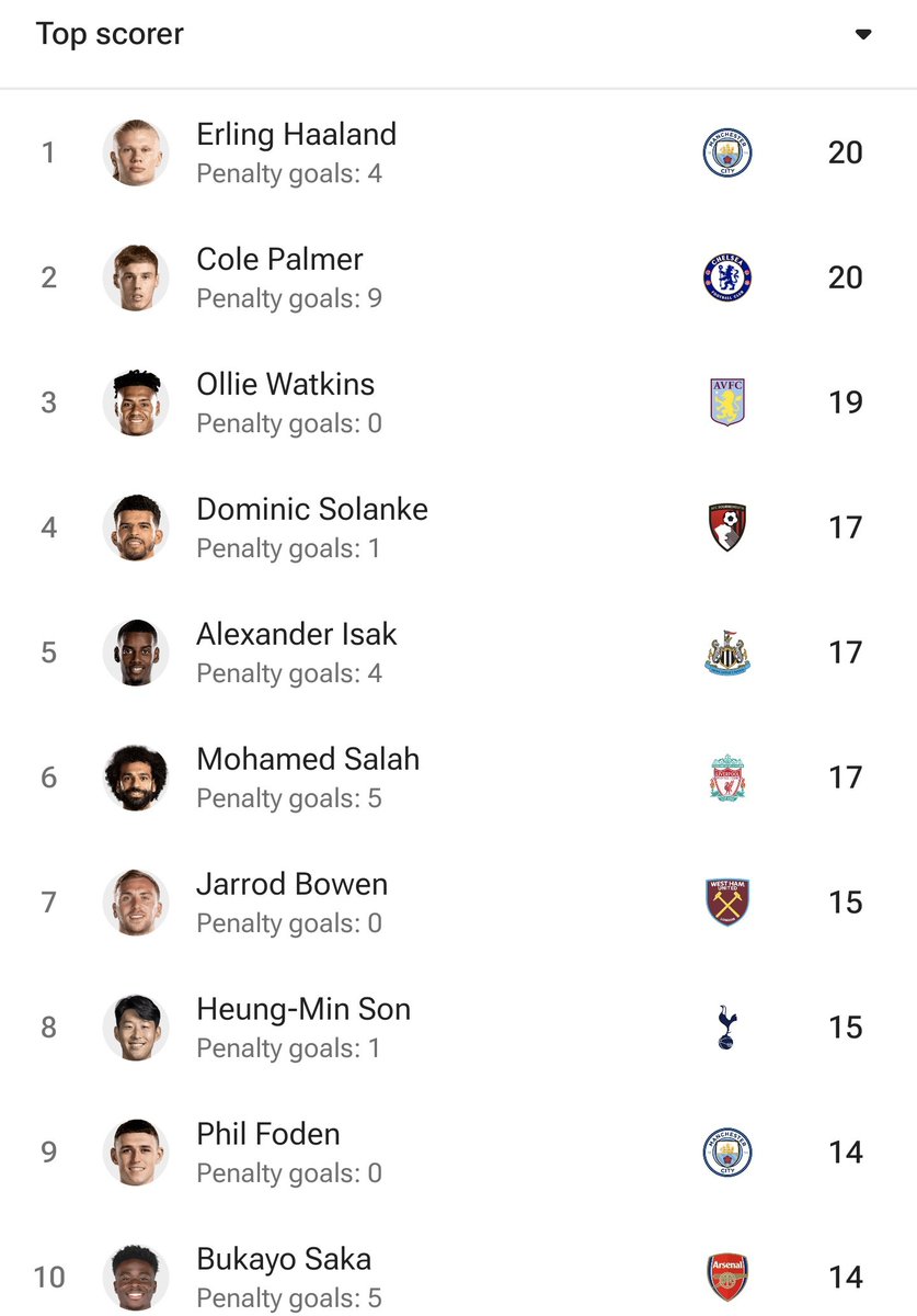 Who wins the Golden Boot this season? ⚽👇🏽