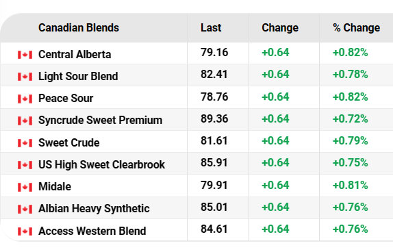 Ignore the sell-off in energy names today.  Commodity prices remain firm. #COM #OOTT