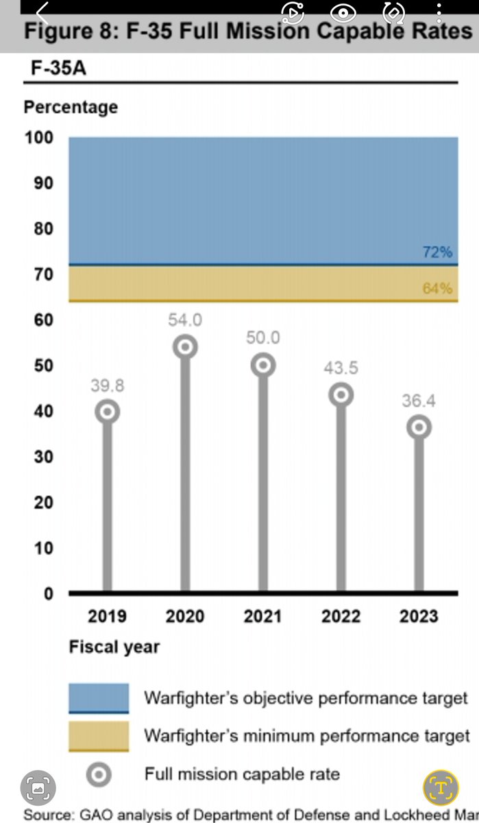 @WMcluskey @RiggerBunny @MCCCANM @F111Driver @F111RAF 
Latest GAO report. F-35 MC rates by variant.
CC: #ausdef #RAAF