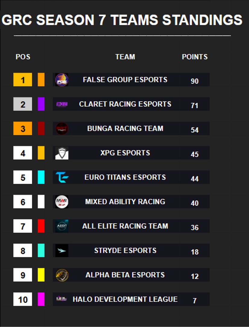GRC_F1's tweet photo. Your Round 2 Standings &amp; Race Results

@AERL_xbox get the win, with truly having a solid race, however they still only sit 7th in the standings!

FGE lead the way but they have a race ban to serve at Jeddah. Will they stay on top? https://t.co/hHvgmvRMKt