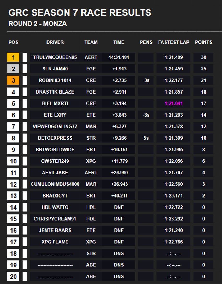 GRC_F1's tweet photo. Your Round 2 Standings &amp; Race Results

@AERL_xbox get the win, with truly having a solid race, however they still only sit 7th in the standings!

FGE lead the way but they have a race ban to serve at Jeddah. Will they stay on top? https://t.co/hHvgmvRMKt