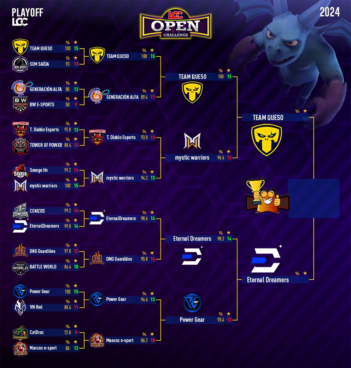 Lliga Catalana Clash (@lligacatclash) on Twitter photo Ya tenemos el cuadro completo, y esta semana la gran final!!๐ช
<a href="/TeamQueso_CoC/">Team Queso CoC</a> ๐ <a href="/EternalDream3rs/">Eternal Dreamers</a>
DUELO DE TITANES!!! solo uno puede ganar!
serรก por tiempo? serรก por estrellas? o por porcentaje?
En cuanto sepamos si hay streamer avisamos๐ Ya tenemos el cuadro completo, y esta semana la gran final!!๐ช
<a href="/TeamQueso_CoC/">Team Queso CoC</a> ๐ <a href="/EternalDream3rs/">Eternal Dreamers</a>
DUELO DE TITANES!!! solo uno puede ganar!
serรก por tiempo? serรก por estrellas? o por porcentaje?
En cuanto sepamos si hay streamer avisamos๐