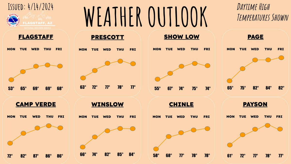 A much needed warming trend on the way the rest of this week! Breezy winds continue each afternoon, but we'll gladly take those temperatures 😎 #azwx