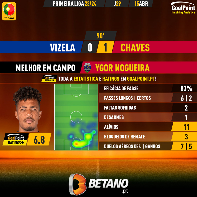 _Goalpoint's tweet photo. 🇵🇹 Vizela 🆚 Chaves
Ygor Nogueira 🇧🇷 esteve imperial na defesa flaviense, ganhando todos os duelos ao fortíssimo Essende ⭐️
#LigaPortugal #FCVGDC #RatersGonnaRate https://t.co/OQUOCH1Q63