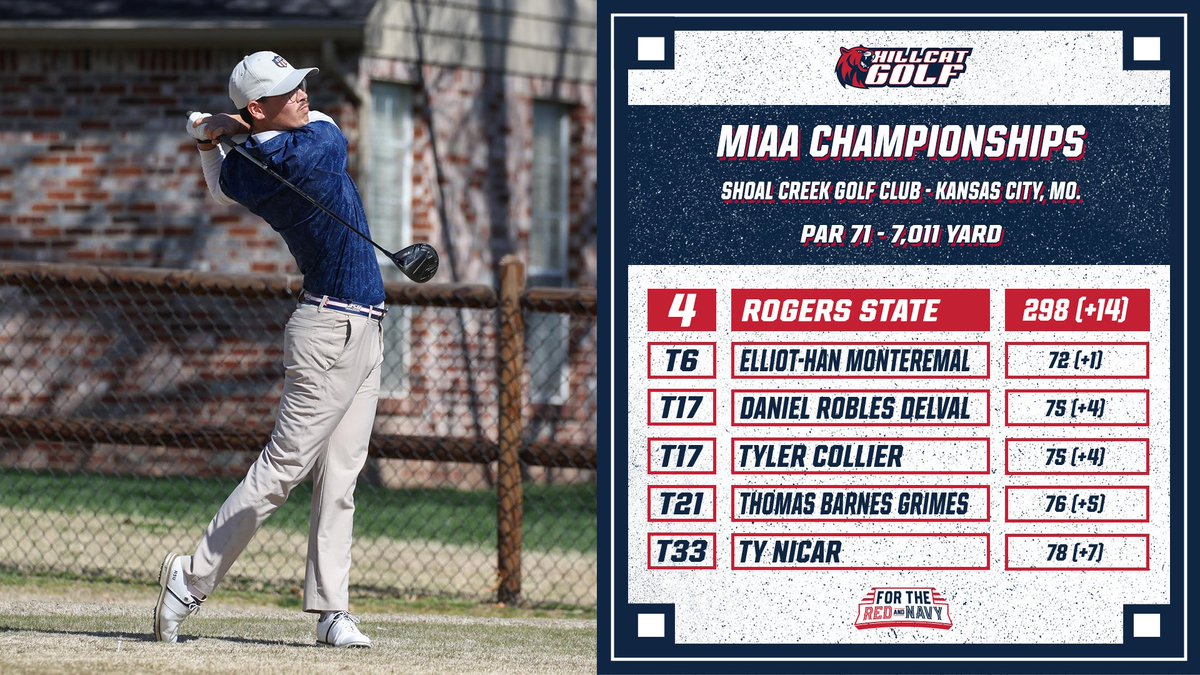After the first round of the MIAA Tournament on Monday, the Hillcats sit in fourth place with a card of 289 (+14). Elliot-Han Monteremal sits in tie for sixth after shooting a 72 (+1) on the day. #ForTheRedAndNavy