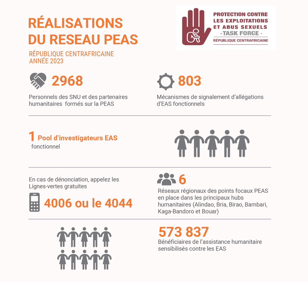 Tolérance zéro contre l’exploitation et les abus sexuels en RCA. Des avancées notoires en 2023 dans la prévention grâce à l’engagement collectif du gouvernement, des ONGs nationales et internationales, des nations unies (agences et #MINUSCA), des réseaux formés et des donateurs.