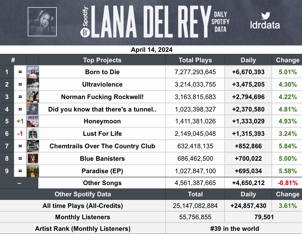 Lana Del Rey had her biggest streaming day since February 20th on Spotify yesterday with 24,857,430 streams, up 3.61%.

— 'Chemtrails Over The Country Club' was the biggest gainer, up 5.84% with 852,866 streams.