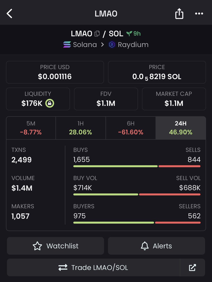 BraverCrypto's tweet photo. $LMAO is a new $SOL crypto meme play

It’s a meme, so I know it’s a higher risk.

Launched via a true stealth launch today.

Looks like it found its bottom and will be reversing now.

Currently $1.1m MC

I invested in the private round. 

Haven’t sold any tokens. 

It’s a safe dev so I view it as a High Risk VS High Reward meme play and worth the hold until we are back higher.

Overall im happy with the way the @LmaoCommunity_ team is working on things and trying hard to send it.

So….LFG 🫡

Chart: Check out LMAO/SOL on DEX Screener! https://t.co/a5CCtKOojG