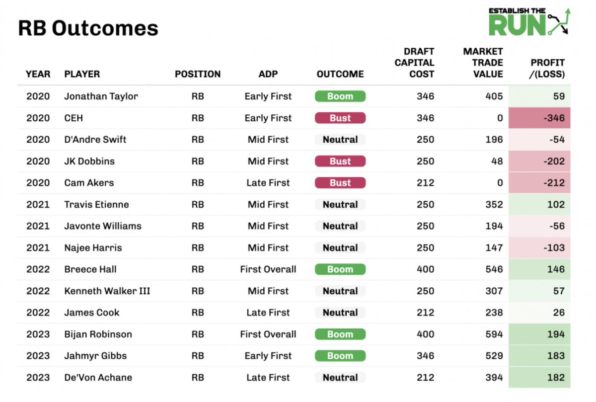 Dynasty players: We suspect you'll enjoy this new article from @2Hats1Mike. Looking at historical results of 2-QB rookie drafts to help figure out optimal strategy going forward. Link: establishtherun.com/2020-2023-rook…