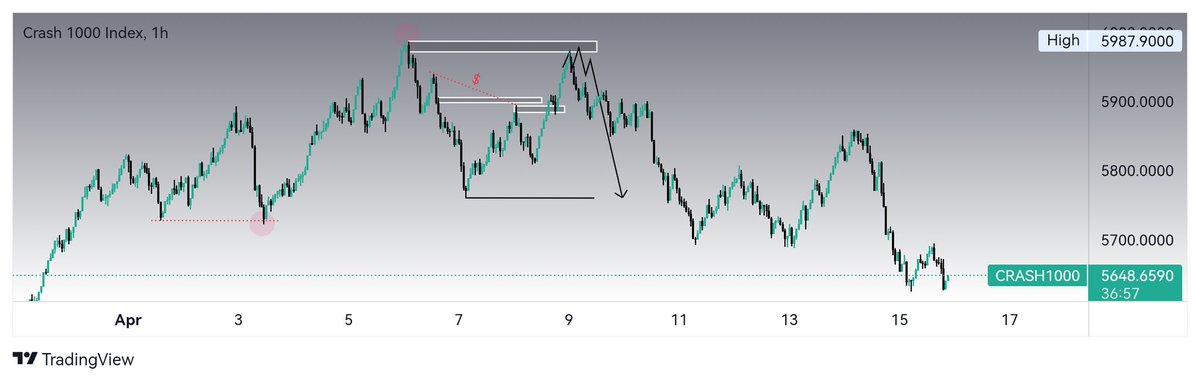 CRASH 1000. 💙
SELL TRADE
📈 📉

#CRASH1000index, #CRASH1000setup #CRASH1000analysis, #CRASH1000signal, #CRASH1000chartSetup #Boomandcrash,#BoomAndCrashSignals, #Tradingsignals, #TradingStrategy #DerivSignals, #Synthetictrading #Volatilitysignal, #Technicalanalysis #Chartanalysis