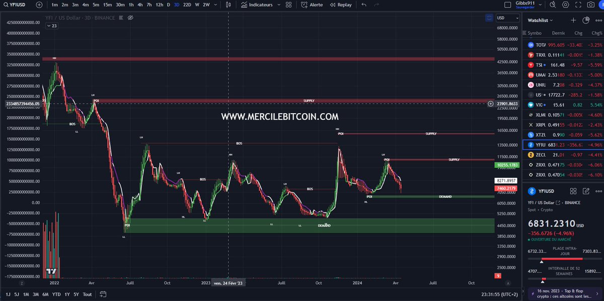 ced_gibbs's tweet photo. YFI, Nous sommes quasi sur le support de ce range, rebond, ou cassure?
https://t.co/wLm5OU2b3C
#bullrun #crypto #bitcoin #yfi #indicateurcrypto #signalcrypto https://t.co/qPrEmkbyXL