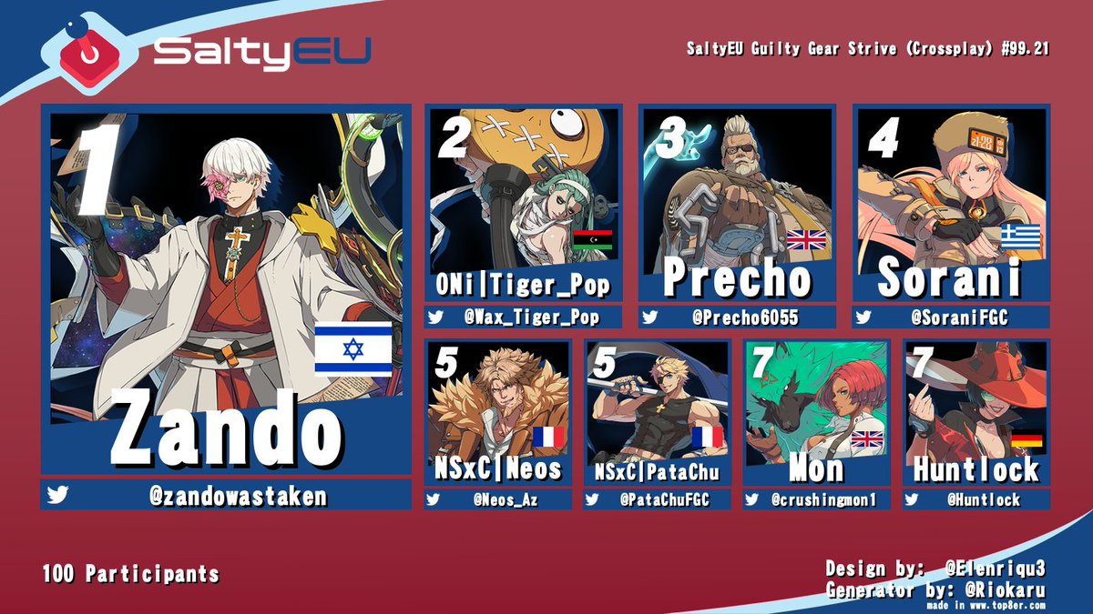 TeamSaltyEU's tweet photo. Congratulations to the top 8 of our weekly Strive event!      

Zando has to work hard for it this week, but manages to win his 2nd SaltyEU in a row 👑 

Thx to @Based_Jonesy and @Kenno_RJ for providing the hype on commentary 🙏 https://t.co/LRTmsSIMBp