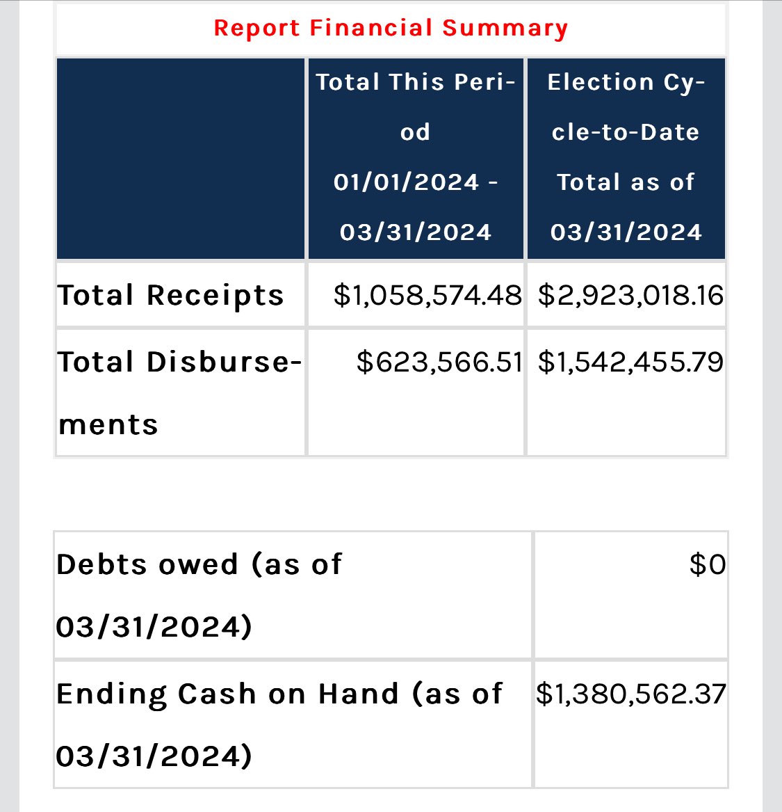 GOP Senate hopeful Mike Rogers raised just over $1M last quarter, reports $1.38M In the bank #MISen