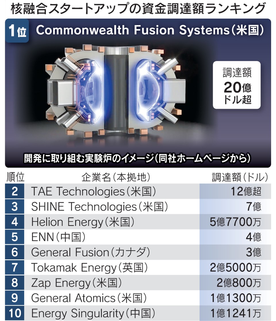 核融合発電、100億円以上調達のスタートアップは世界で14社 https://t.co/HxeBuTj6Yk  二酸化炭素が発生せず、1グラムの燃料で石油8トン分のエネルギーを得られるという夢の技術。起業はアメリカが先行し、日本企業 の最上位は13位の京都フュージョニアリングです。