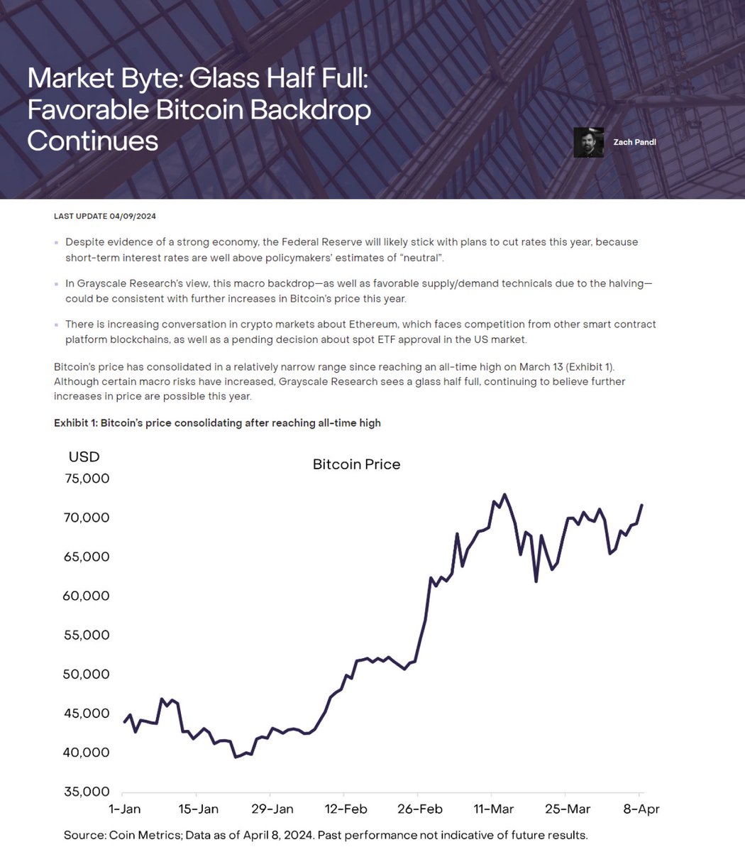 #Bitcoin's price has the potential to recover amid macro factors and the #2024halving. #Ethereum faces competition, but we remain optimistic about its long-term potential. Read the full report from Grayscale Research and @LowBeta_: grayscale.com/research/marke…