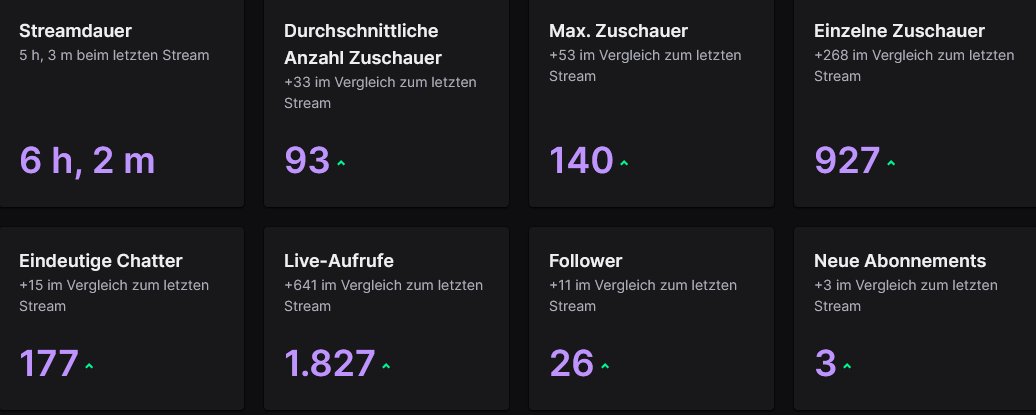 War ein nices Event auch wenn es nur für "Platz 24" gereicht hat.
Danke an <a href="/AmarCoDTV/">Amar</a>  fürs Hosten und für die Einladung 💙