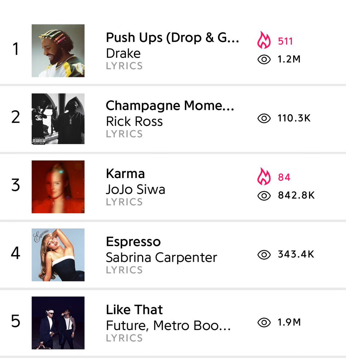 Despite not being officially released, Drake’s ’Push Ups’ is the #1 trending song on Genius lyrics.