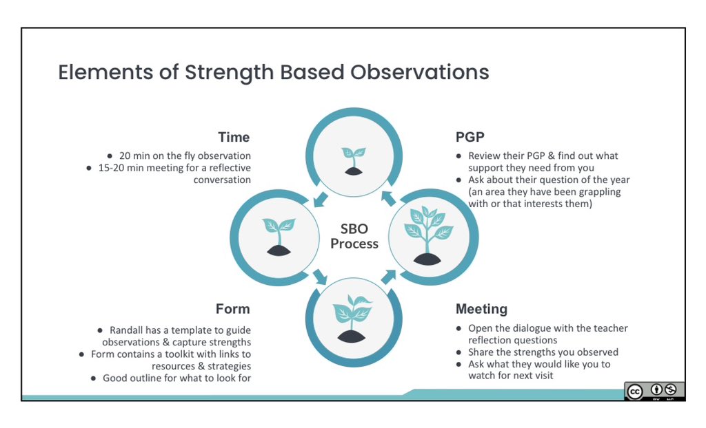 Instructional Leadership focused on these elements of strength based observations builds teacher capacity and student learning! Thanks @nmarcinkevics ! This work based on Craig Randall’s book Trust-Based Observations is awesome @uLeadconference #ulead2024