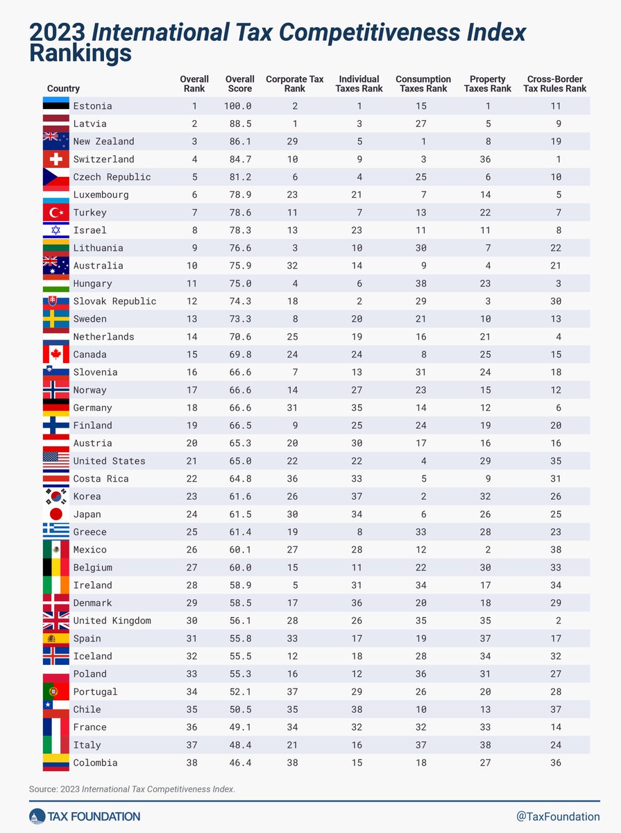 2023 International Tax Competitiveness Index Top 10 Countries Estonia🇪🇪🥇 Latvia🇱🇻🥈 New Zealand🇳🇿🥉 Switzerland🇨🇭 Czechia🇨🇿 Luxembourg🇱🇺 Turkey🇹🇷 Israel🇮🇱 Lithuania🇱🇹 Australia🇦🇺 @TaxFoundation