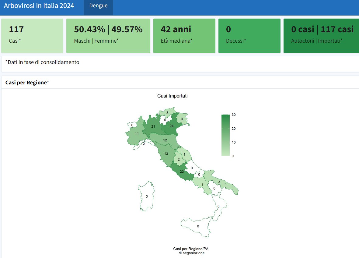 #Italy has reported 117 #dengue fever cases (all associated with travel abroad) from Jan 1 to April 8, 2024. In all of 2023, the national surveillance system reported: 362 confirmed cases of Dengue (82 indigenous cases and 280 cases associated with travel abroad, and 1 death)