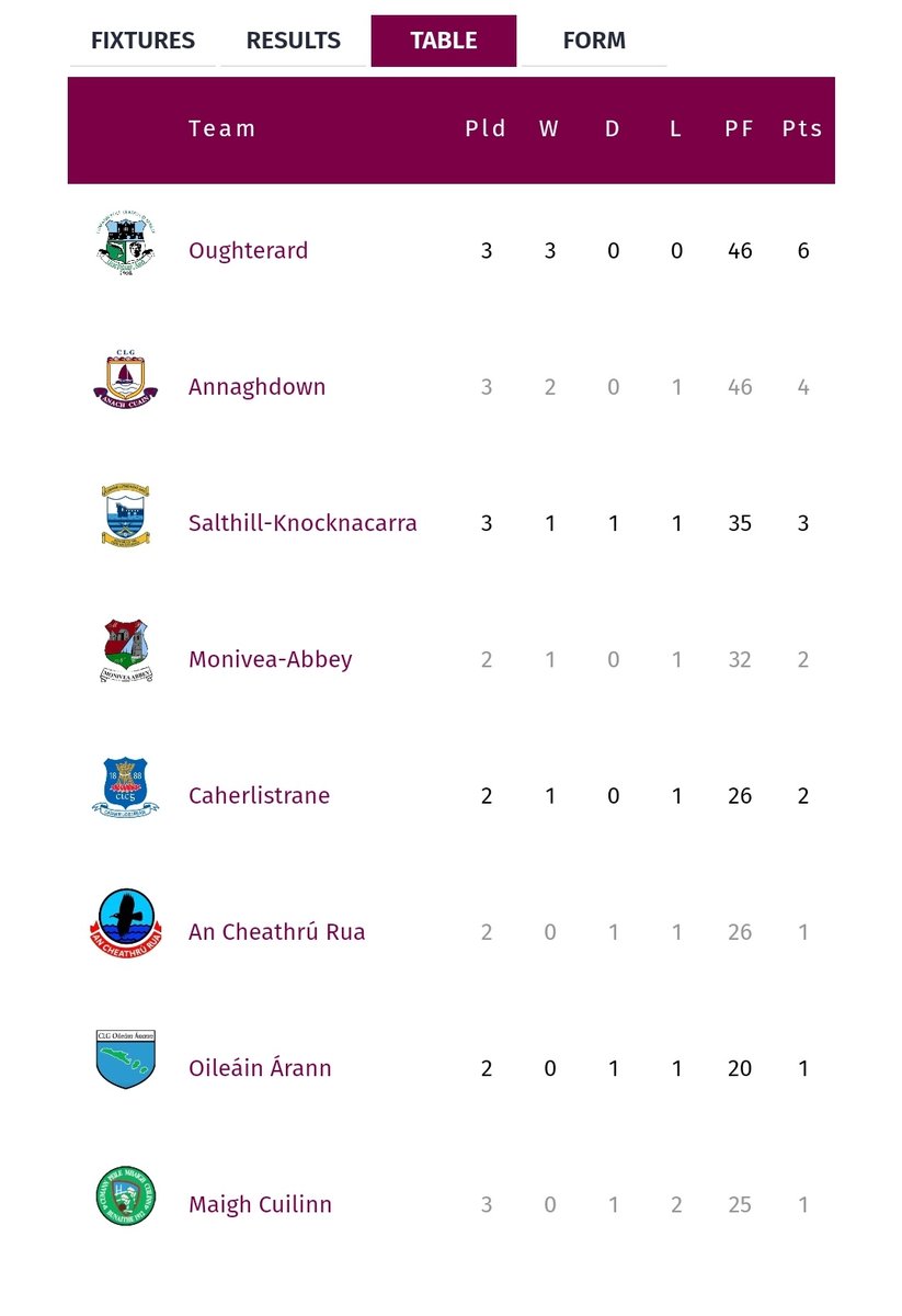 Big shout out to our Senior Men on a fantastic start to their @Galway_GAA Div 2 Senior League campaign. 3 wins from 3 outings. Next up is an away game v @Annaghdowngaa the wkend of 27th/28th April, a top of the table clash & no doubt it'll be a tough encounter.