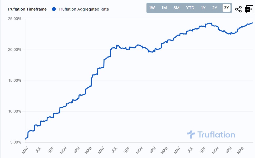 Truflation tweet media
