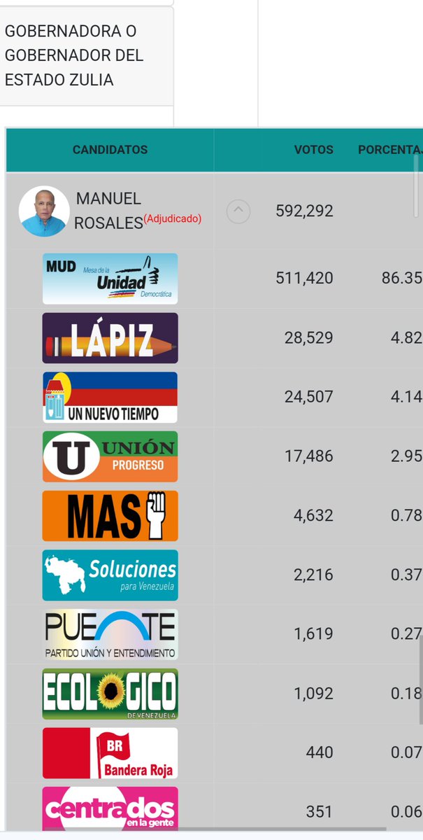 En las elecciones de Gob., Manuel Rosales obtuvo 592.292 votos de los cuales 511.420 fueron de la MUD y  sólo 24.507 de su partido UNT.
¿Sería por eso que Rosales no participó en la  Primaria del 22Oct. y evitar, así, la revolcada que les dió María Corina?... jugó Caribe.