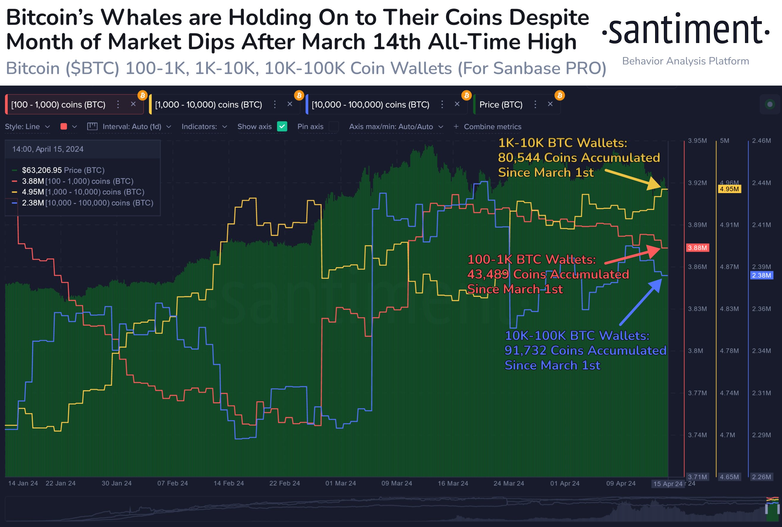 Distribuição de suprimentos de Bitcoin