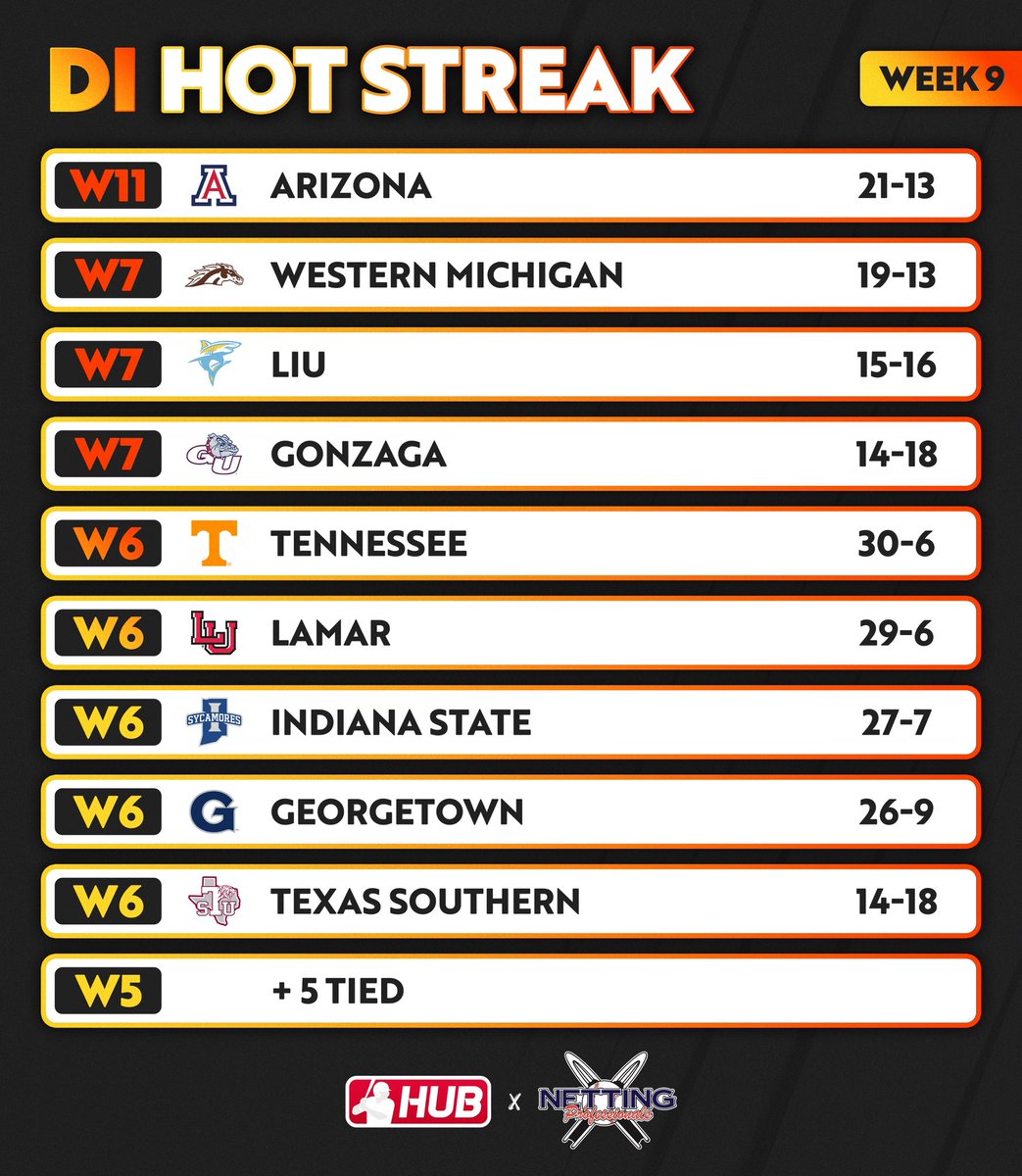 Week 9 #HotStreak presented by <a href="/NettingPros/">Netting Professionals 🏟️</a>. Check out the teams with the longest winning streaks across DI 🔥