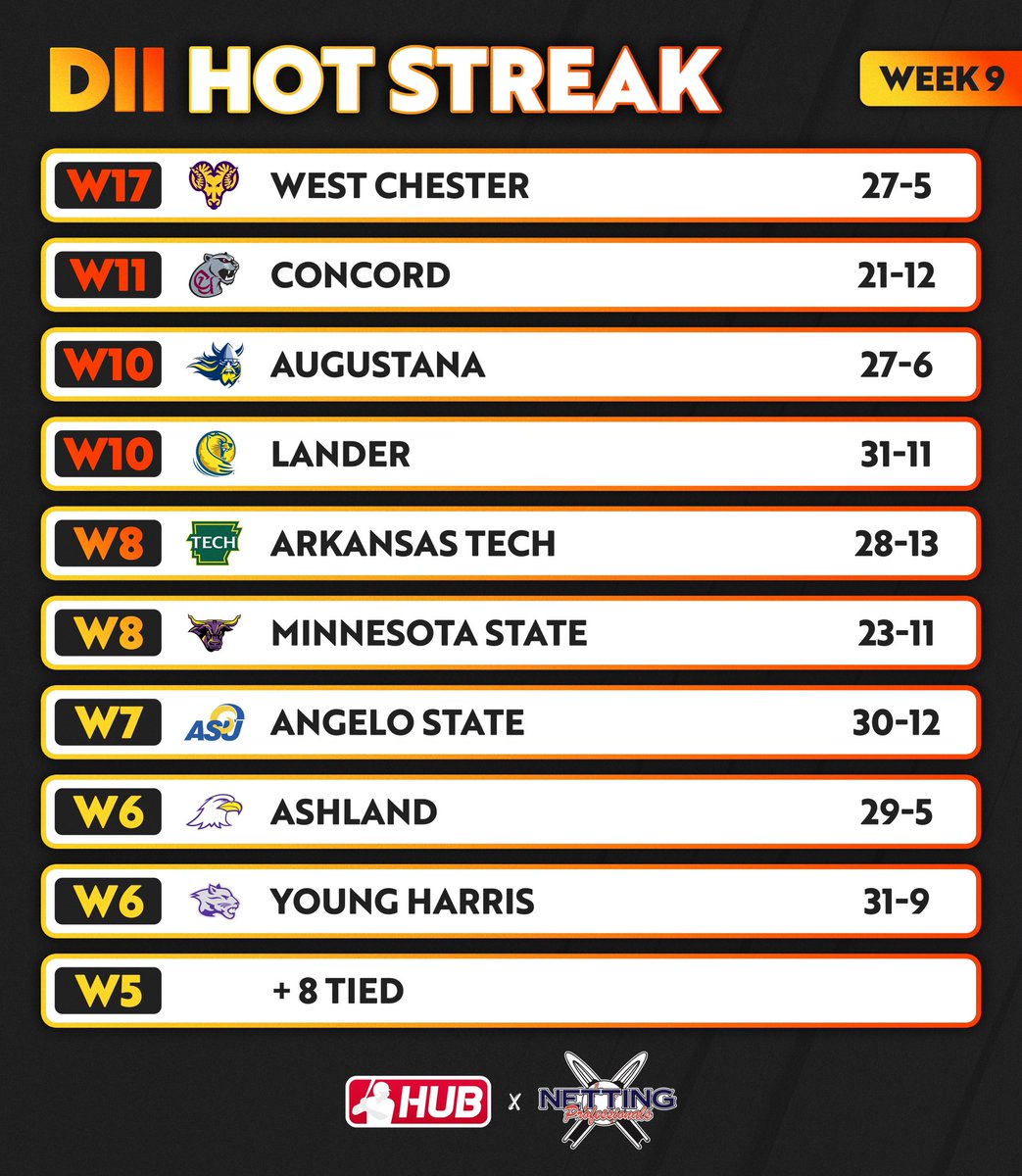 Week 9 #HotStreak presented by <a href="/NettingPros/">Netting Professionals 🏟️</a>. Check out the teams with the longest winning streaks across DII 🔥