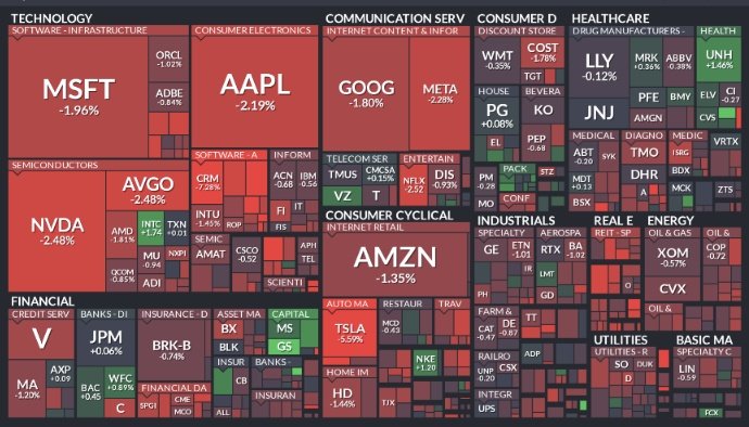 🚨Final S&P 500 Monday Heat Map Rough day for Big Tech & Tesla $SPY $NVDA $META $AAPL $GOOGL $MSFT $TSLA