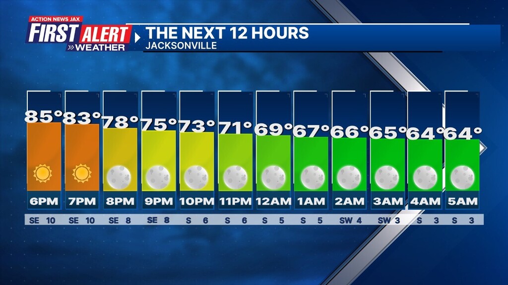 Here is the hour by hour forecast for Jacksonville. #FirstAlertWX wjaxweatherapp.com