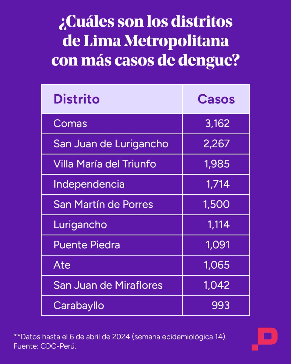 🚨🪰#Lima registra 30 mil casos de #dengue en lo que va del 2024, una infección que ahora afecta más a una capital que antes no prestaba atención a la epidemia en el país. Comas, San Juan de Lurigancho, Villa María del Triunfo e Independencia son los distritos más afectados.👇