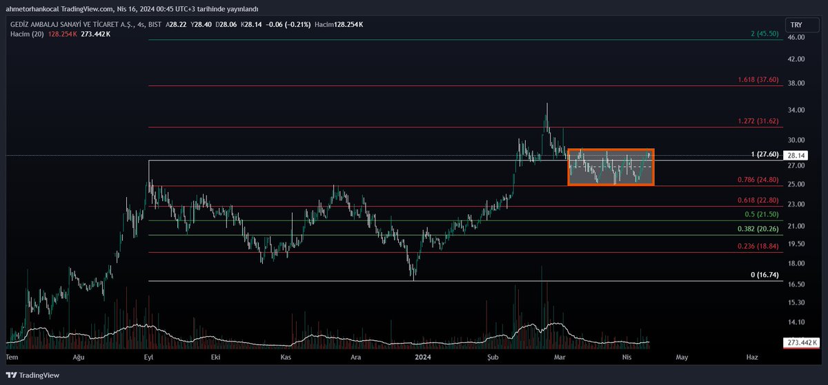 #gedza 
👉yatay kırılım gereki mal toplanıyor
👉günlük haftalık aylık 3 aylık pivotlarda 4 lü kombinasyon sıkısma var

#bist #xu100 #xu30 #bist100 #BIST30