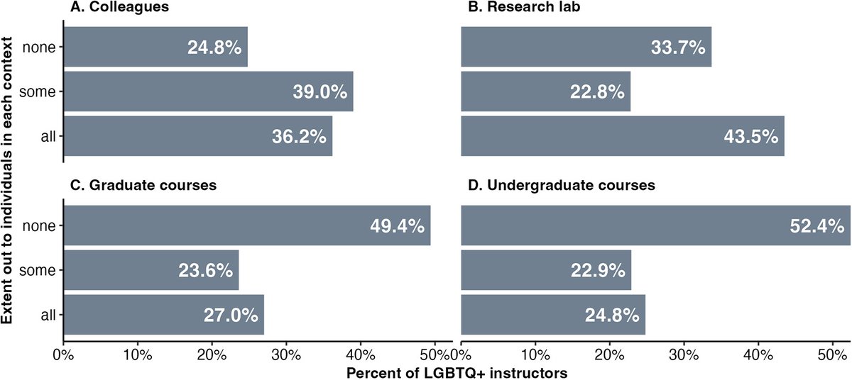 Most #LGBTQ+ science and engineering instructors are not out to their undergraduates. lifescied.org/doi/10.1187/cb…